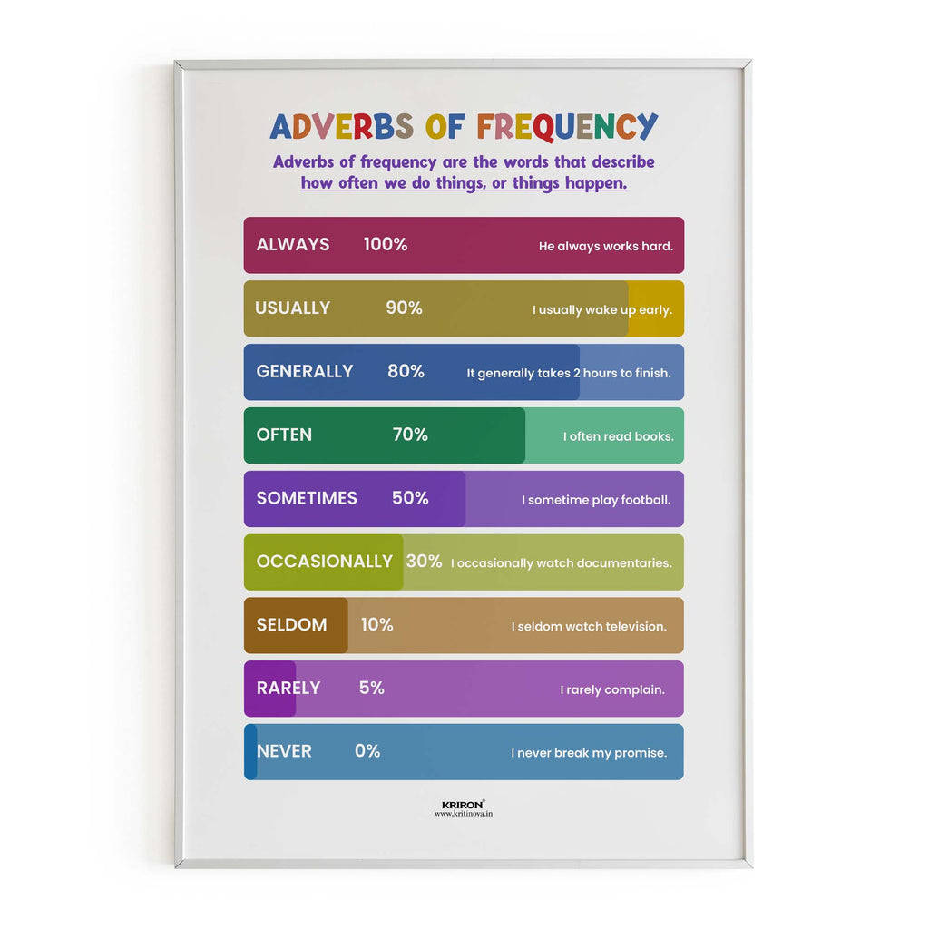 Adverbs of Frequency, Part of Speech Poster, English Educational Poster, Kids Room Decor, Classroom Decor, English Grammar Poster, Homeschooling Poster