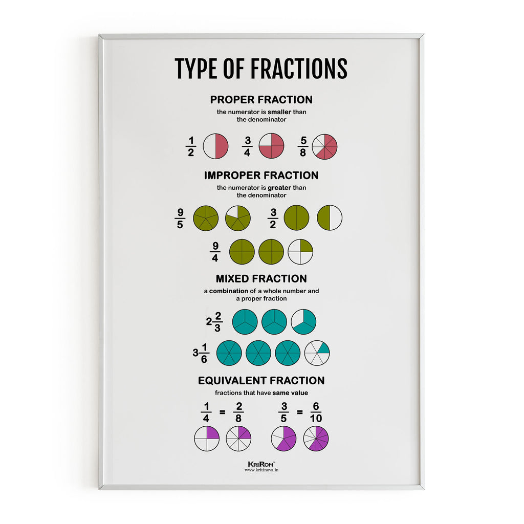 Type Of Fractions, Math Poster, Kids Room Decor, Classroom Decor, Math Wall Art