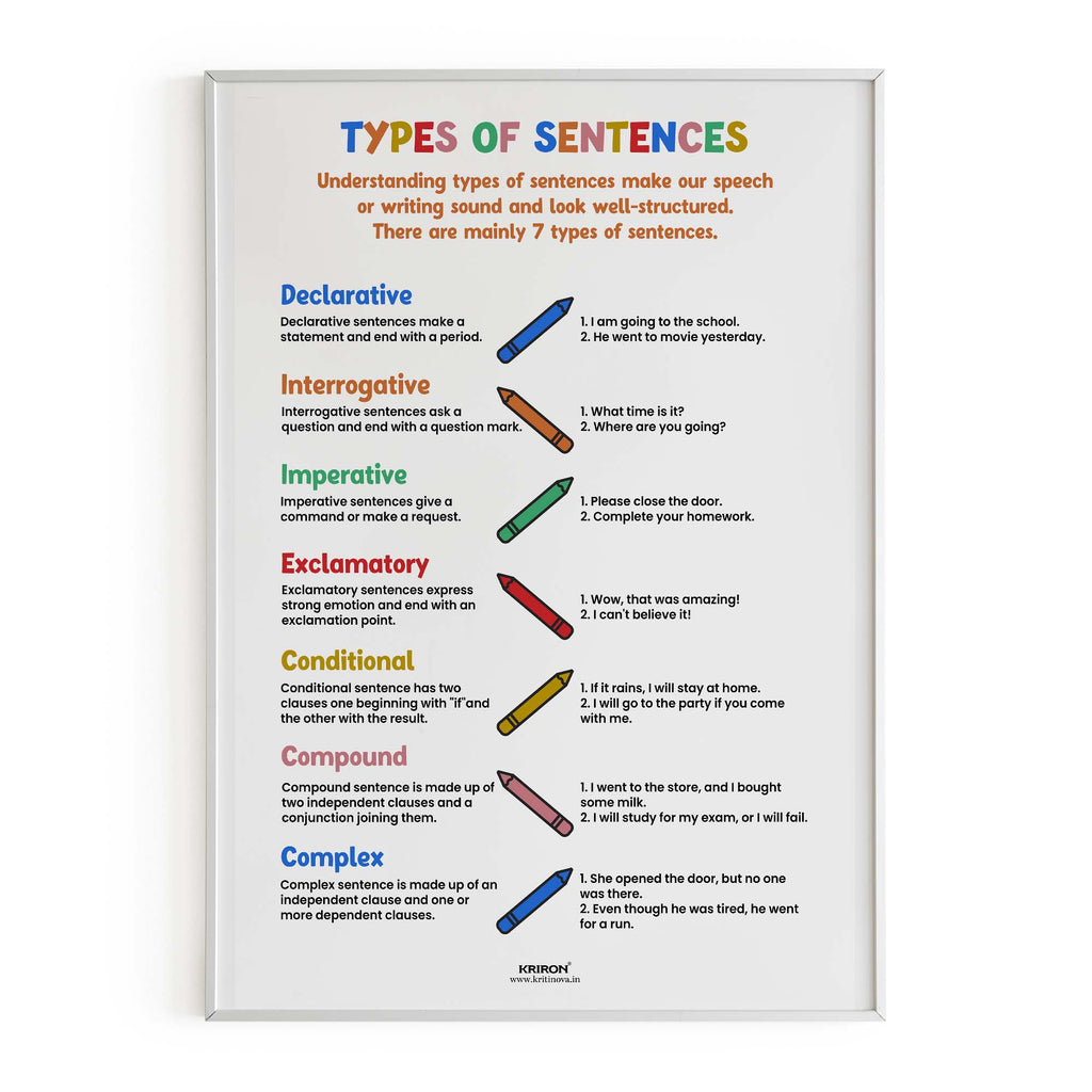 Sentences Poster Paper Types of Sentences, Educational English Poster, Kids Room Decor, Class ...