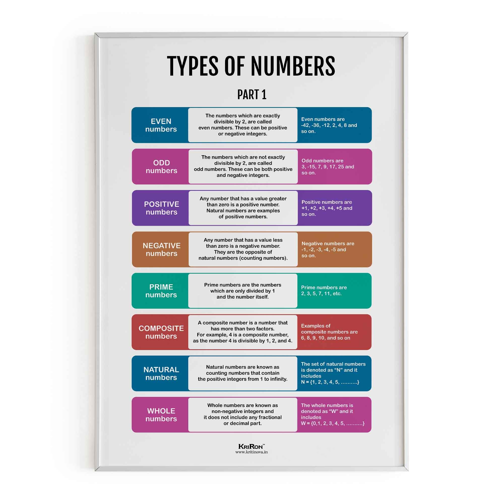 All Numbers In Math Types of Numbers Part 1, Math Poster, Kids Room Decor, Classroom Decor ...
